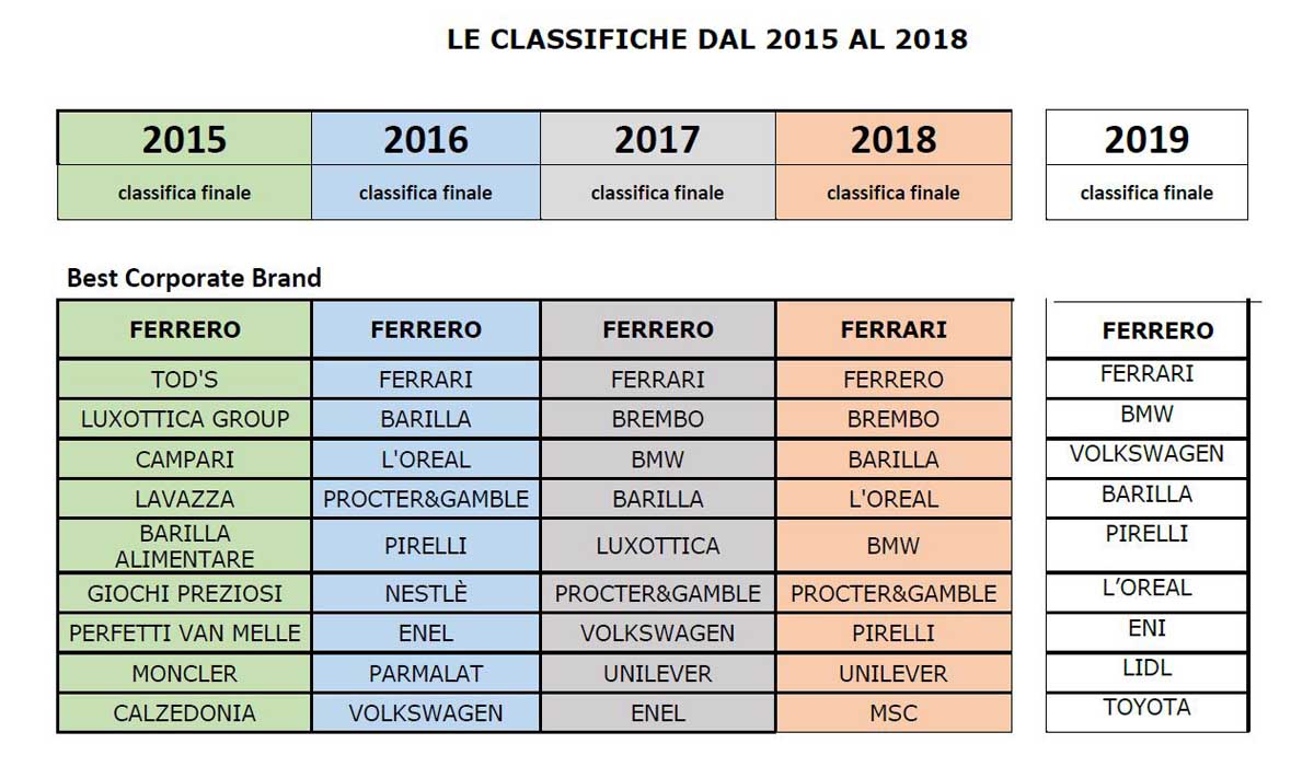 Lidl Italia - Best Brands