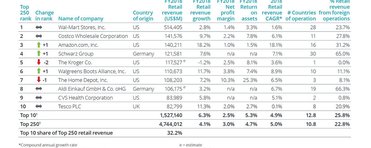 Retail-mondiale-Amazon-Conad-Deloitte-global-power-of-retailing-2020
