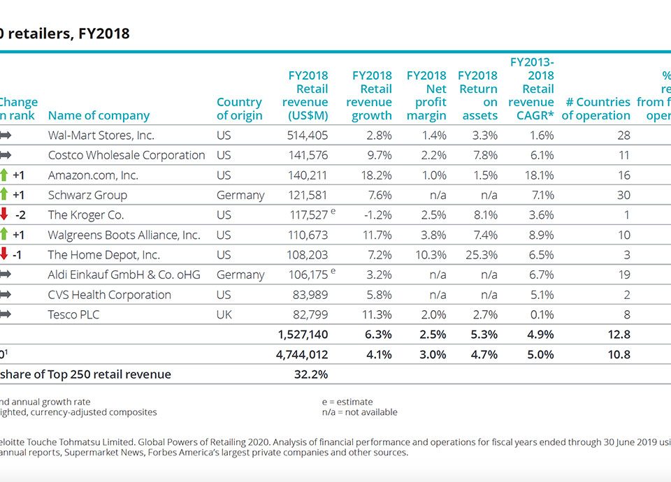 Retail-mondiale-Amazon-Conad-Deloitte-global-power-of-retailing-2020