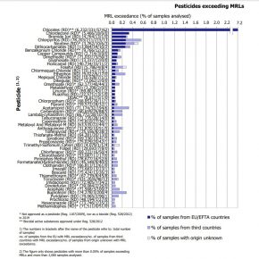 pesticidi efsa