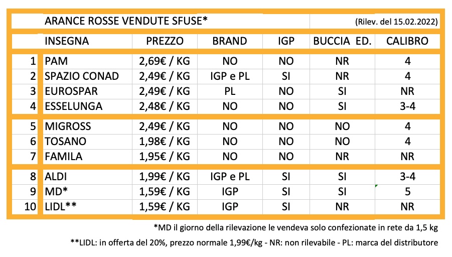 Arance-rosse-prezzi-Verona-15.02.2022