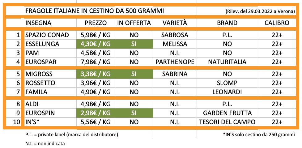 Fragole-prezzi-Verona-29.03.2022
