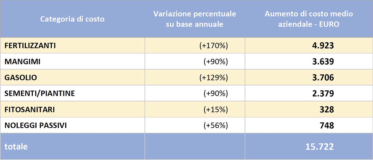 CREA report costi imprese agricole