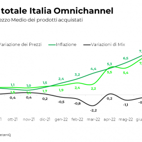 nielseniq gdo consumi luglio 2022