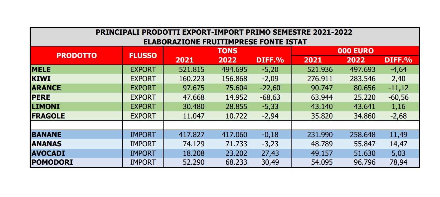 ortofrutta frutta e verdura italiana import export