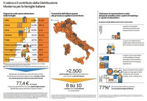Distribuzione Moderna