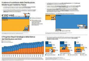 Distribuzione Moderna