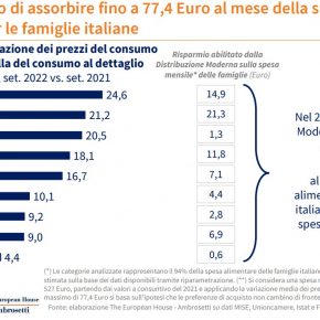 Distribuzione Moderna