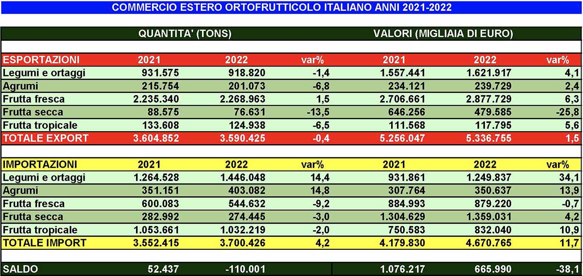 export ortofrutta Fruitimprese