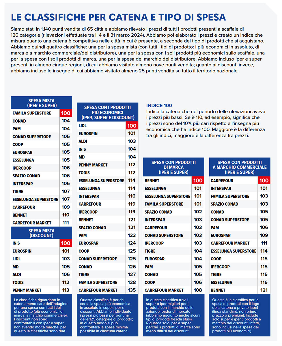 Altroconsumo-classifica-supermercati-2024