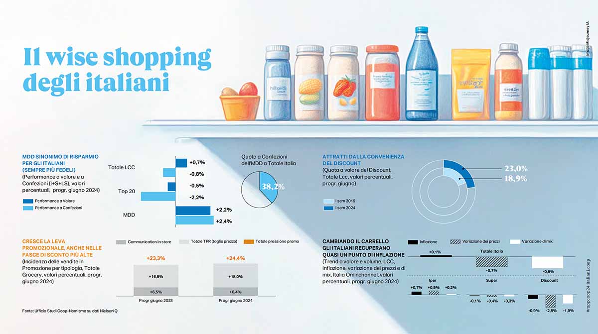 Rapporto Coop 2024