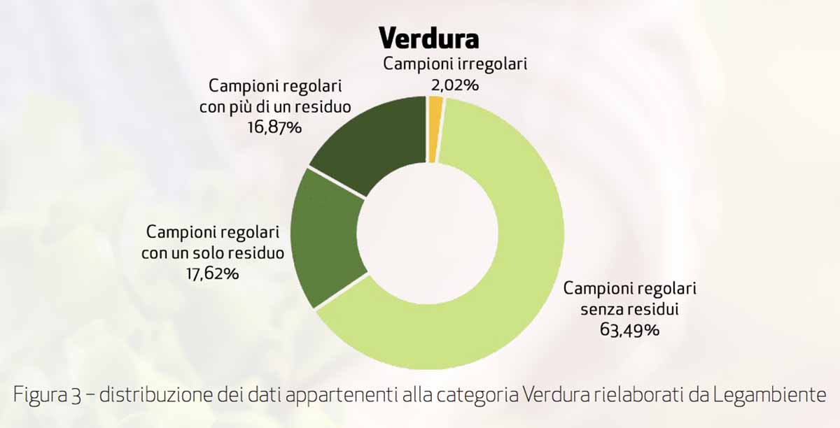 Pesticidi Legambiente dossier