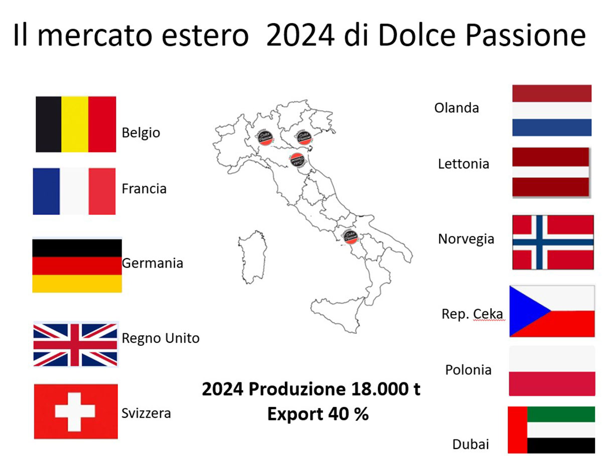 Dolce-Passione-mercato-estero-2024