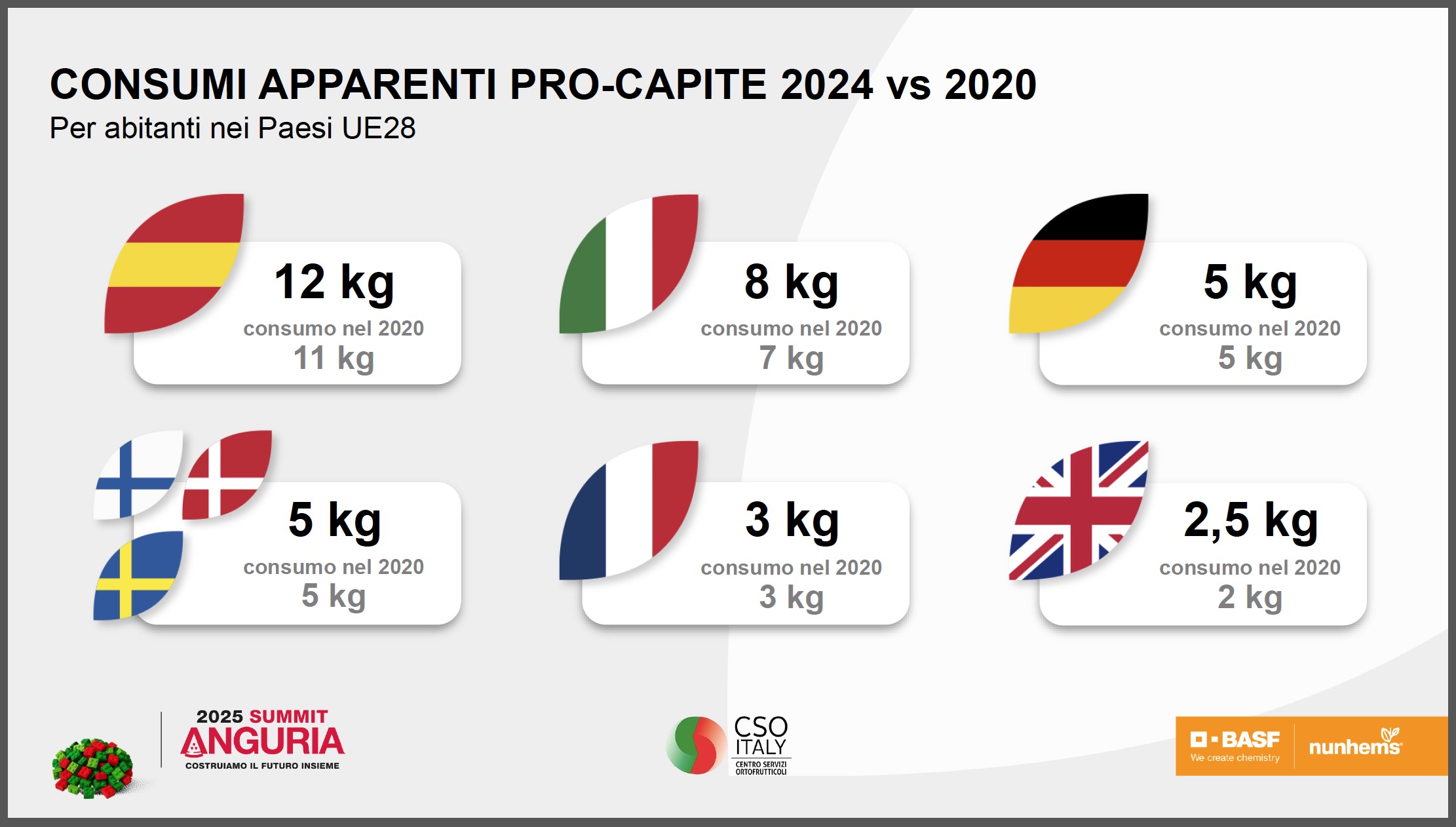 Anguria-consumi-Europa-CSO