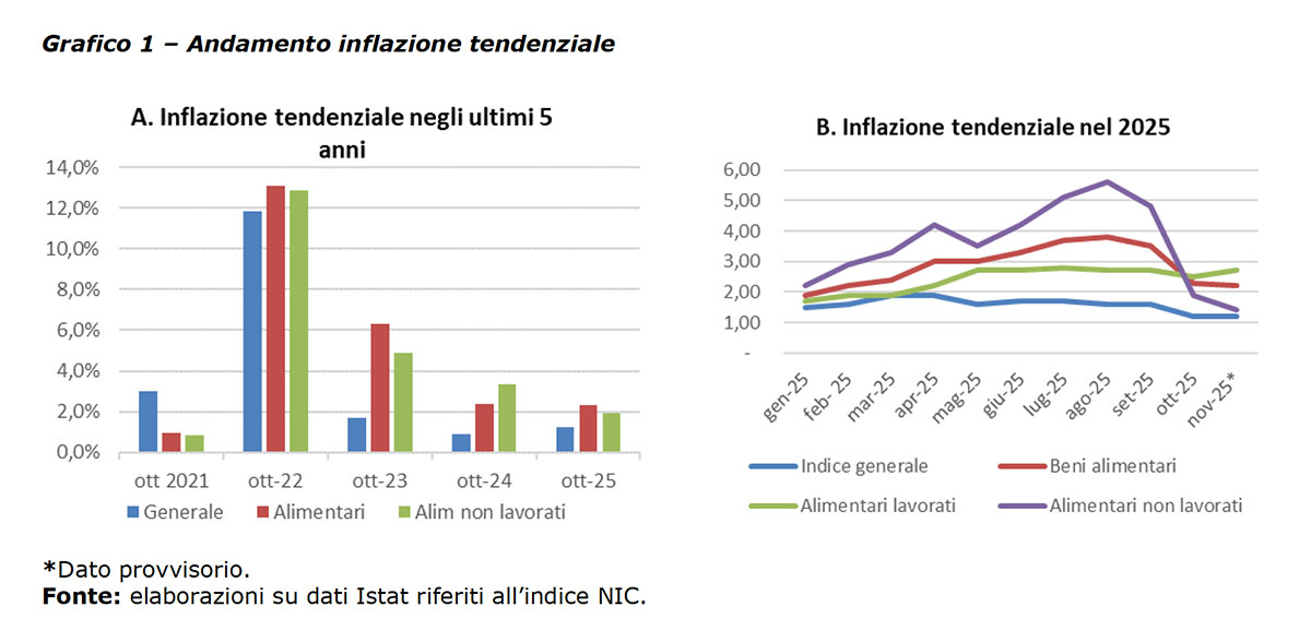 AGCM_inflazione_alimentari_21vs25