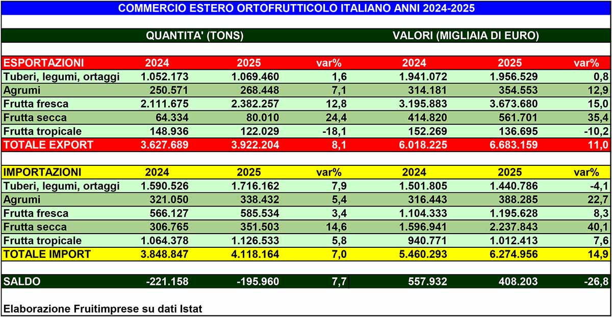 Export ortofrutta 2025 Fruitimprese