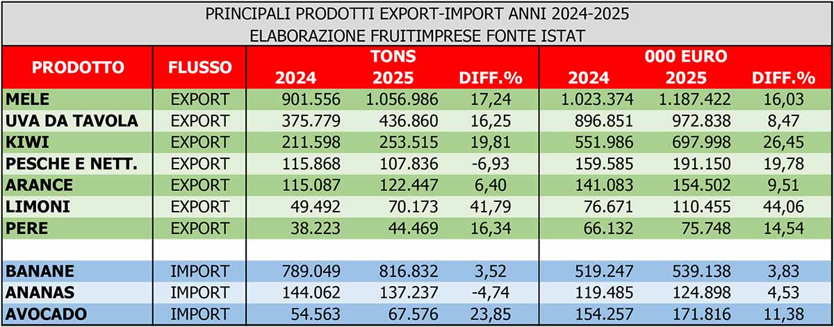 Export ortofrutta 2025 Fruitimprese