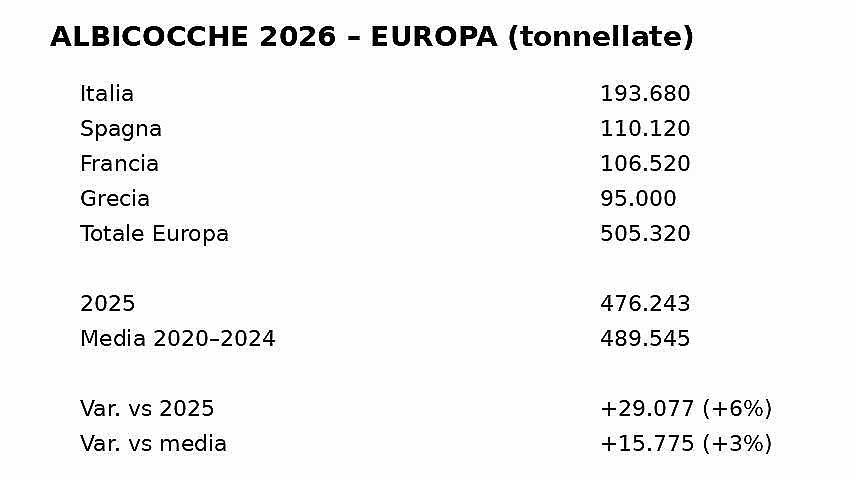 produzione albicocche 2026 Europa